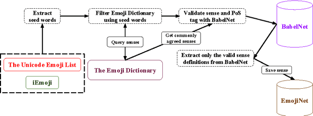 Figure 4 for EmojiNet: Building a Machine Readable Sense Inventory for Emoji