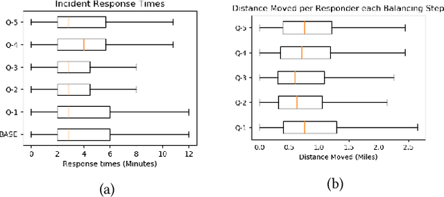 Figure 4 for On Algorithmic Decision Procedures in Emergency Response Systems in Smart and Connected Communities