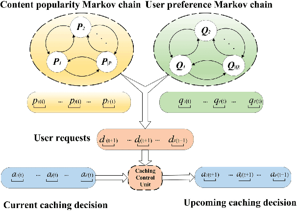 Figure 2 for Distributed Edge Caching via Reinforcement Learning in Fog Radio Access Networks