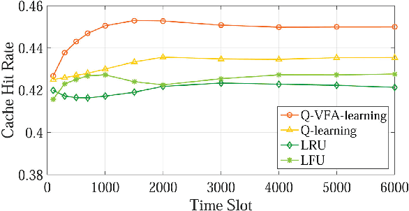 Figure 3 for Distributed Edge Caching via Reinforcement Learning in Fog Radio Access Networks