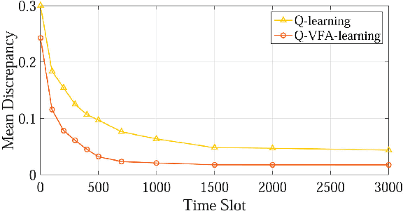 Figure 4 for Distributed Edge Caching via Reinforcement Learning in Fog Radio Access Networks