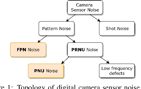 Figure 1 for Device-based Image Matching with Similarity Learning by Convolutional Neural Networks that Exploit the Underlying Camera Sensor Pattern Noise