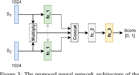 Figure 4 for Device-based Image Matching with Similarity Learning by Convolutional Neural Networks that Exploit the Underlying Camera Sensor Pattern Noise