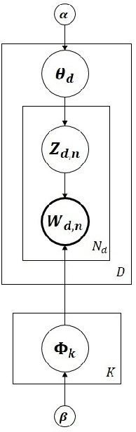 Figure 1 for Scaling up Dynamic Topic Models