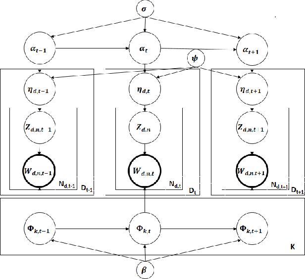 Figure 3 for Scaling up Dynamic Topic Models