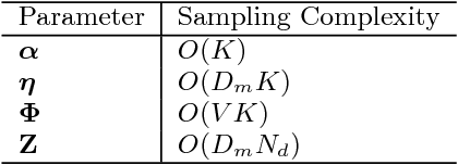 Figure 2 for Scaling up Dynamic Topic Models