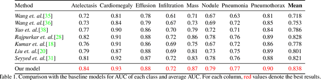 Figure 2 for Cross-Modal Contrastive Learning for Abnormality Classification and Localization in Chest X-rays with Radiomics using a Feedback Loop