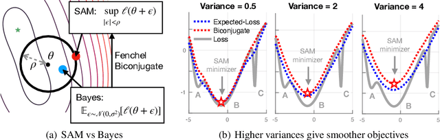 Figure 1 for SAM as an Optimal Relaxation of Bayes