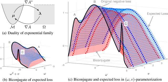 Figure 3 for SAM as an Optimal Relaxation of Bayes