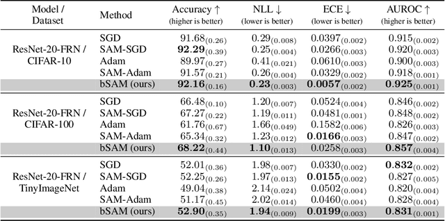 Figure 4 for SAM as an Optimal Relaxation of Bayes