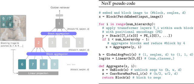 Figure 1 for Aggregating Nested Transformers