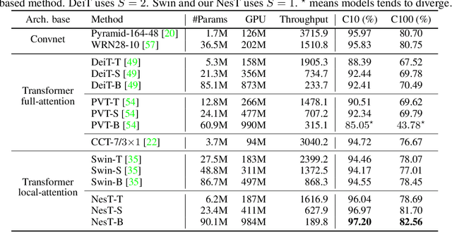 Figure 2 for Aggregating Nested Transformers