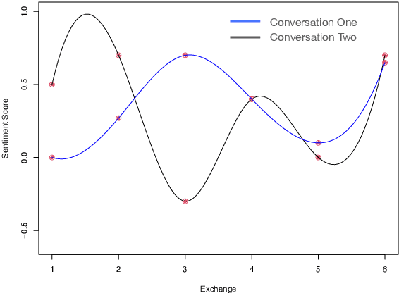 Figure 2 for Task-oriented Dialogue Systems: performance vs. quality-optima, a review