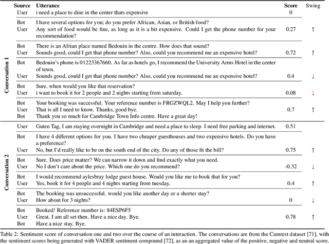 Figure 3 for Task-oriented Dialogue Systems: performance vs. quality-optima, a review
