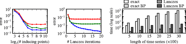 Figure 1 for A scalable end-to-end Gaussian process adapter for irregularly sampled time series classification