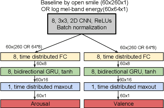 Figure 1 for Stacked Convolutional and Recurrent Neural Networks for Music Emotion Recognition