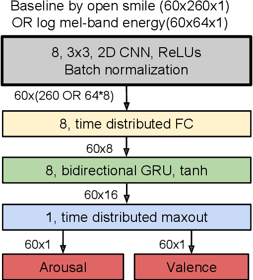Figure 3 for Stacked Convolutional and Recurrent Neural Networks for Music Emotion Recognition