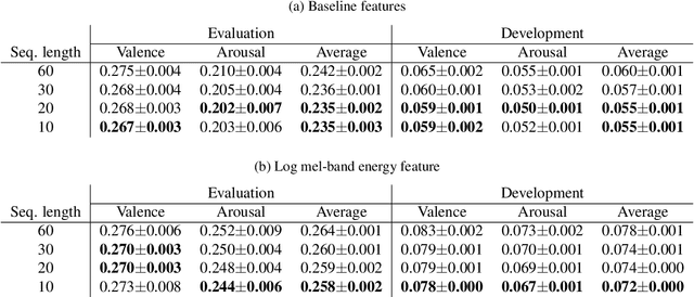 Figure 2 for Stacked Convolutional and Recurrent Neural Networks for Music Emotion Recognition