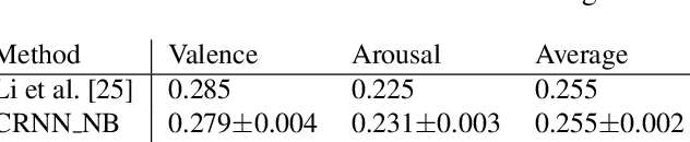 Figure 4 for Stacked Convolutional and Recurrent Neural Networks for Music Emotion Recognition