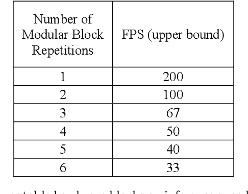 Figure 4 for SemifreddoNets: Partially Frozen Neural Networks for Efficient Computer Vision Systems
