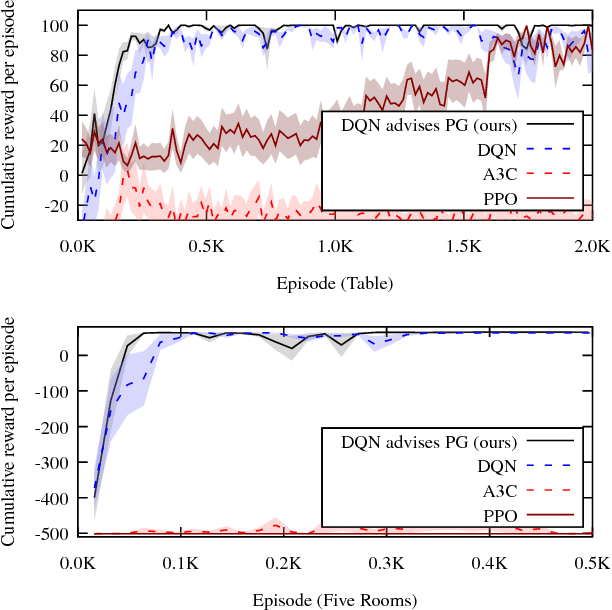 Figure 3 for The Actor-Advisor: Policy Gradient With Off-Policy Advice