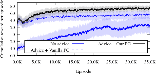 Figure 4 for The Actor-Advisor: Policy Gradient With Off-Policy Advice