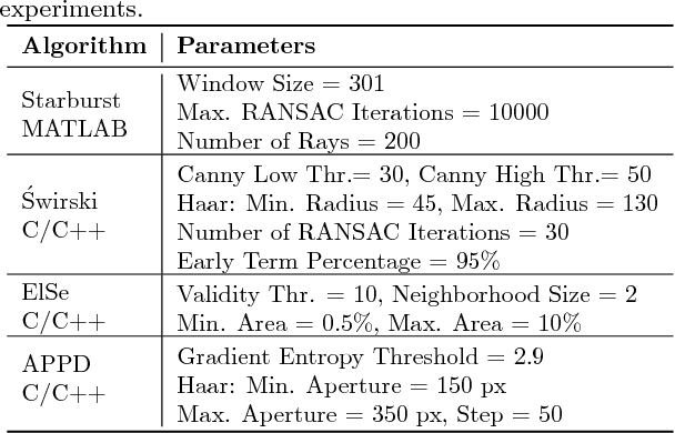 Figure 4 for APPD: Adaptive and Precise Pupil Boundary Detection using Entropy of Contour Gradients
