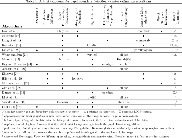 Figure 1 for APPD: Adaptive and Precise Pupil Boundary Detection using Entropy of Contour Gradients