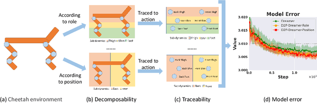 Figure 1 for ED2: An Environment Dynamics Decomposition Framework for World Model Construction