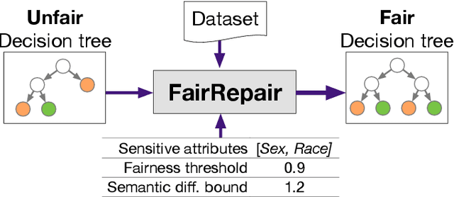 Figure 1 for Fairness-guided SMT-based Rectification of Decision Trees and Random Forests