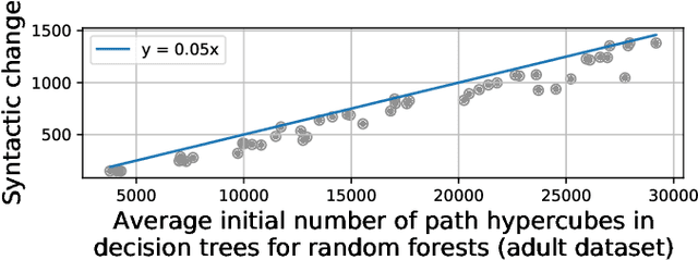 Figure 4 for Fairness-guided SMT-based Rectification of Decision Trees and Random Forests