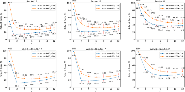 Figure 1 for Towards Alternative Techniques for Improving Adversarial Robustness: Analysis of Adversarial Training at a Spectrum of Perturbations