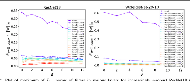 Figure 3 for Towards Alternative Techniques for Improving Adversarial Robustness: Analysis of Adversarial Training at a Spectrum of Perturbations