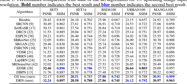Figure 2 for Dual Reconstruction Nets for Image Super-Resolution with Gradient Sensitive Loss