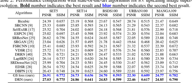 Figure 4 for Dual Reconstruction Nets for Image Super-Resolution with Gradient Sensitive Loss