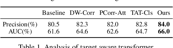 Figure 2 for Target Transformed Regression for Accurate Tracking