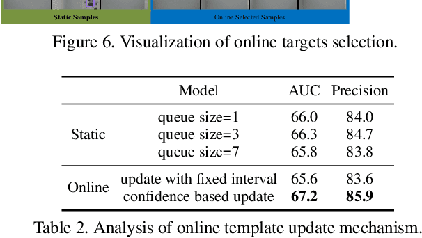 Figure 4 for Target Transformed Regression for Accurate Tracking