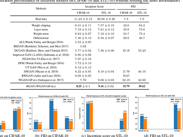 Figure 1 for Robust Generative Adversarial Network
