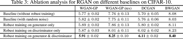 Figure 4 for Robust Generative Adversarial Network