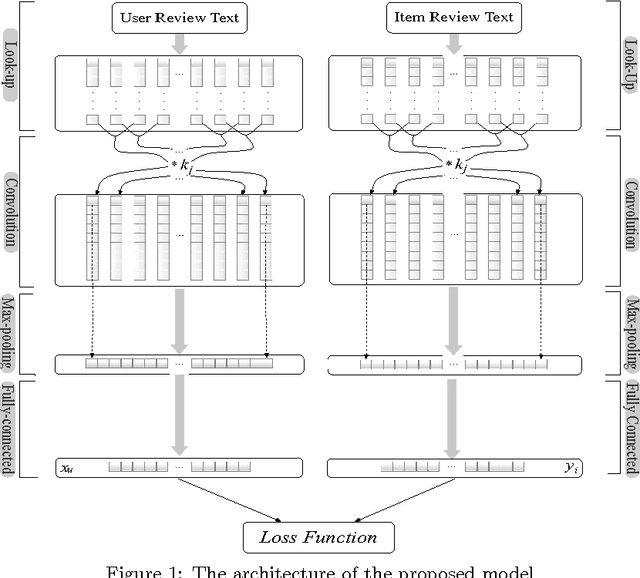 Figure 1 for Joint Deep Modeling of Users and Items Using Reviews for Recommendation