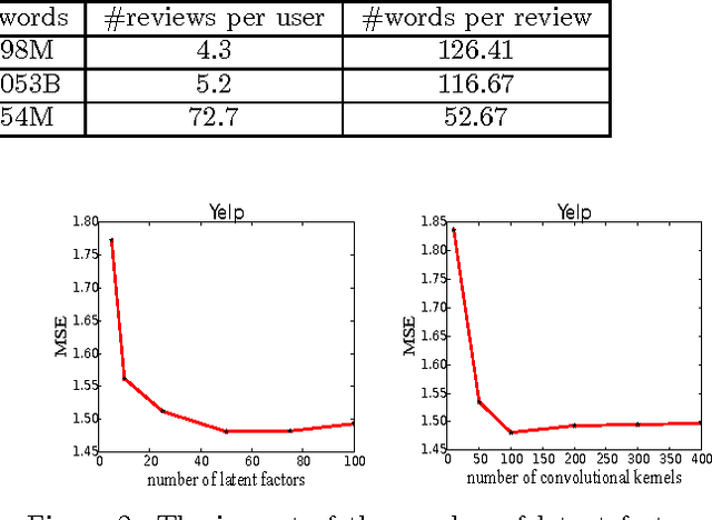 Figure 2 for Joint Deep Modeling of Users and Items Using Reviews for Recommendation