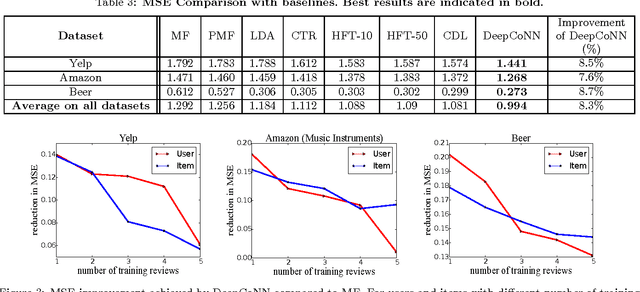 Figure 4 for Joint Deep Modeling of Users and Items Using Reviews for Recommendation