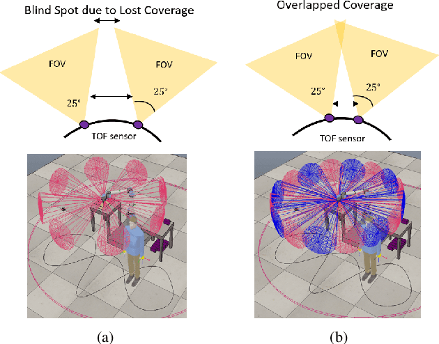 Figure 2 for Sensing Volume Coverage of Robot Workspace using On-Robot Time-of-Flight Sensor Arrays for Safe Human Robot Interaction