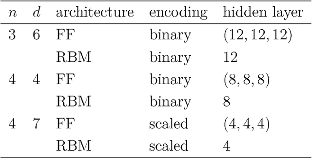 Figure 3 for Quantum Codes from Neural Networks