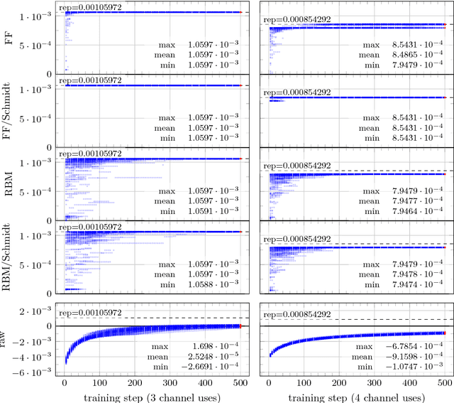 Figure 4 for Quantum Codes from Neural Networks
