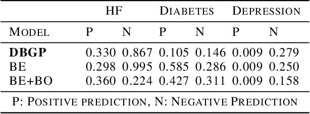 Figure 4 for Deep Bayesian Gaussian Processes for Uncertainty Estimation in Electronic Health Records