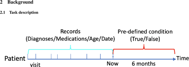 Figure 1 for Deep Bayesian Gaussian Processes for Uncertainty Estimation in Electronic Health Records