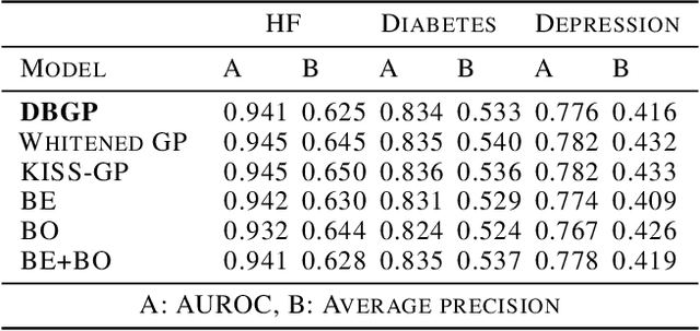 Figure 2 for Deep Bayesian Gaussian Processes for Uncertainty Estimation in Electronic Health Records