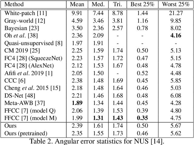 Figure 4 for A Multi-Hypothesis Approach to Color Constancy