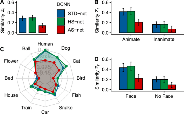 Figure 3 for Guiding Visual Attention in Deep Convolutional Neural Networks Based on Human Eye Movements